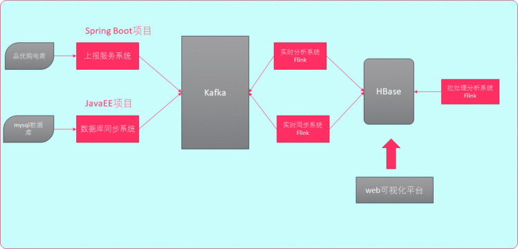 电商指标项目HBaseUtil工具类(完整源码)