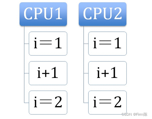 JAVA CAS原理深度分析（*）