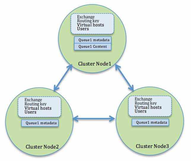 RabbitMq Cluster 和 High Availability