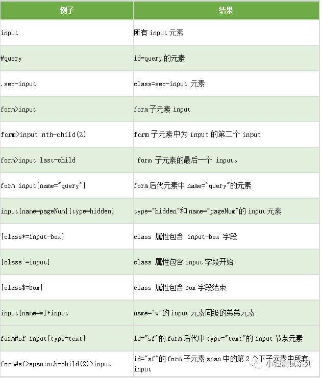 input里面只有name属性 可以用id定位么_Selenium元素定位 提高篇 CSS定位元素