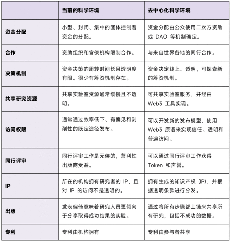 DeSci 赛道远景与生态概览