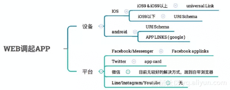 从前端的角度出发 – web 调起 APP