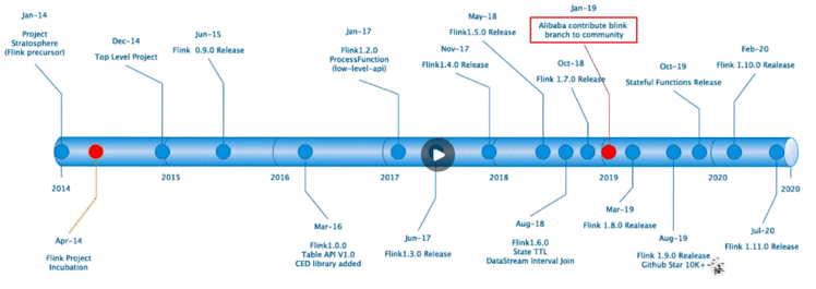 Flink发展历史