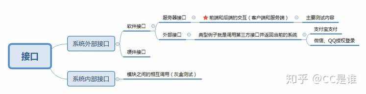 每个接口_【笔记】接口测试理论知识