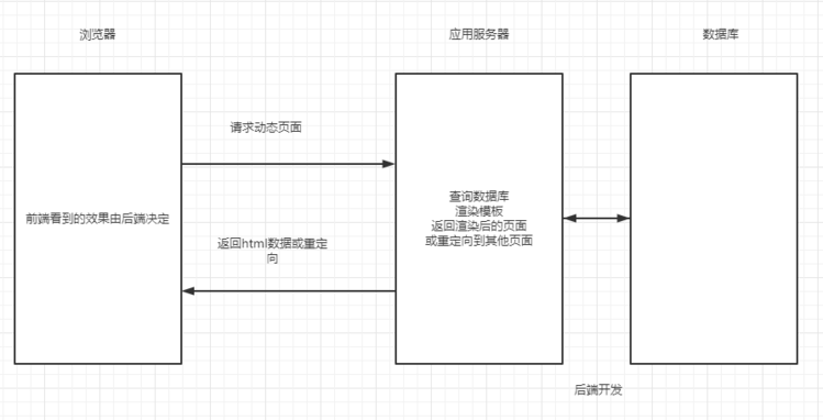 21Django后端开发Web开发模式、API接口以及Restful规范