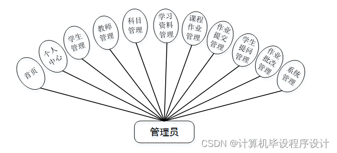 [附源码]计算机毕业设计基于SpringBoot的在线作业批改系统