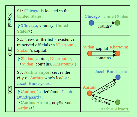 实体关系联合抽取：Extracting Relational Facts by an EndtoEnd Neural Model with Copy Mechanism