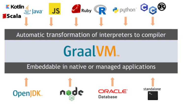 【JVM技术专题】JDK/JVM的新储君—GraalVM和Quarkus