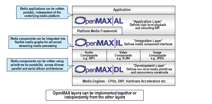 编解码抽象层OpenMax简介