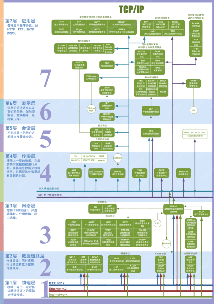 网络通信和Web编程