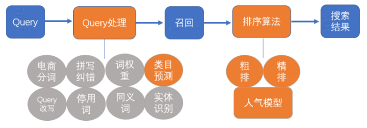 优化搜索排序结果从而“ 提升CTR、CVR业务指标”