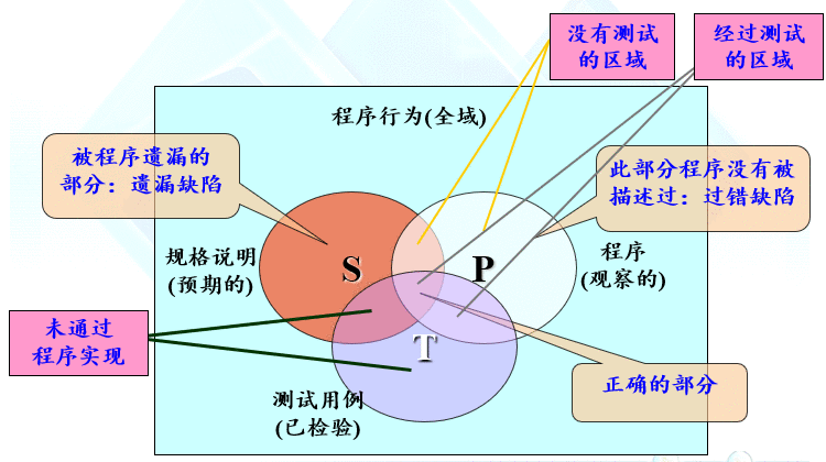 哈工大软件过程与工具复习6——第10章 软件测试