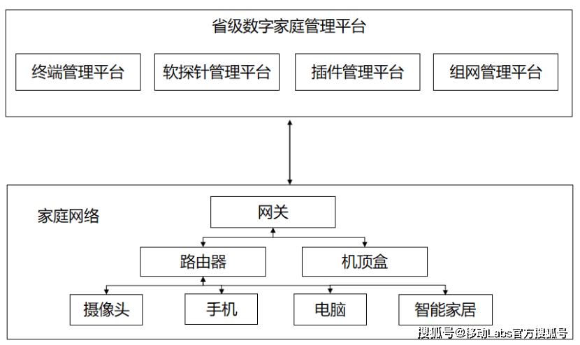 五分钟技术趣谈 | FTTR全光网络管理