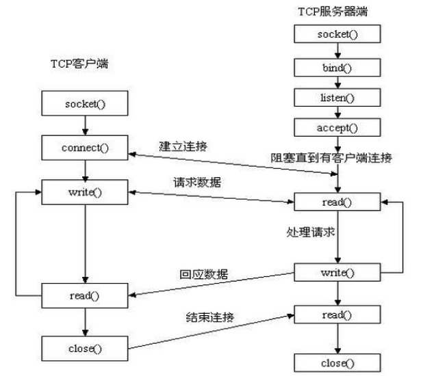 Python编程——基于TCP的套接字简单通信