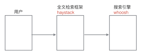 【Django 天天生鲜项目04】搜索（搜索引擎、分词包的使用）、购物车