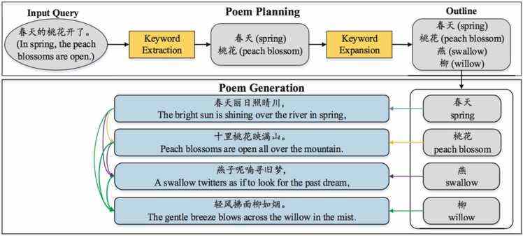 古代_百度NLP | 自动写诗 PK 古代诗人：百度「为你写诗」技术深度揭秘