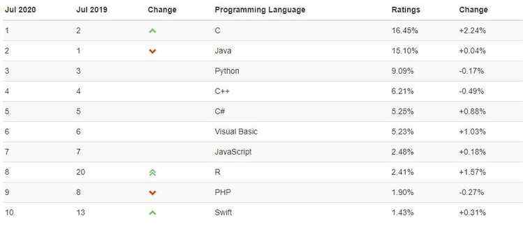 C、C++、Java到Python,编程入门学习什么语言比较好