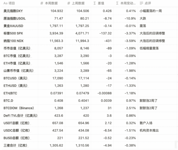 《 #Crypto 投资周报 221211 盘整蓄势》