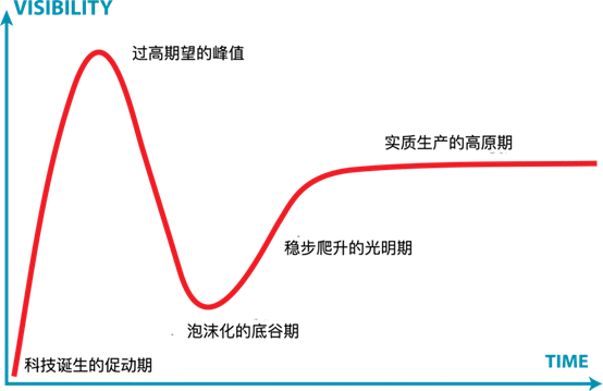 技术成熟度曲线