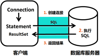 IDEA的JDBC（Java DataBase Connectivity）(mysql数据库)连接