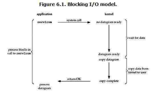 blocking Io