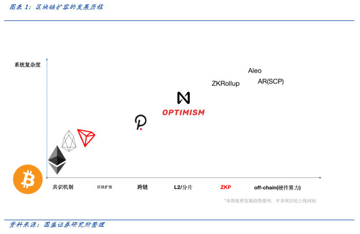 ZK 证明计算：算力硬件的新征途？