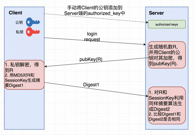 ssh工作流程及原理