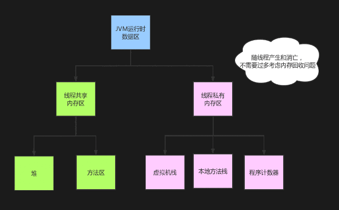 内存优化（一）