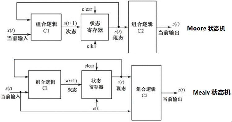 同步有限状态机示意图