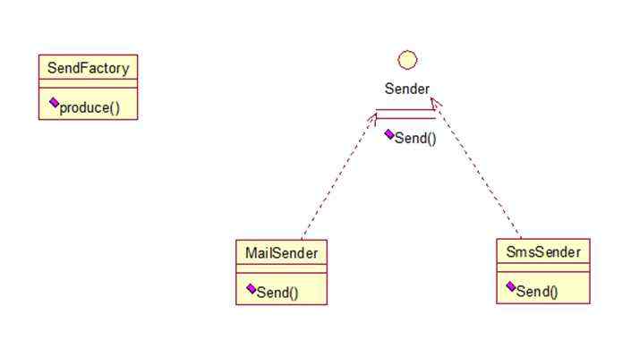 Java设计模式系列2工厂方法模式（Factory Method）