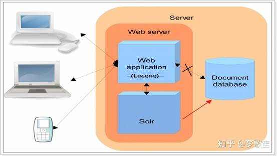 java应用服务器_Java应用服务器 如何学习Solr Day26