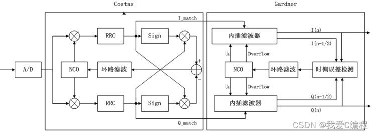 基于QPSK的载波同步和定时同步性能仿真,包括Costas环的gardner环