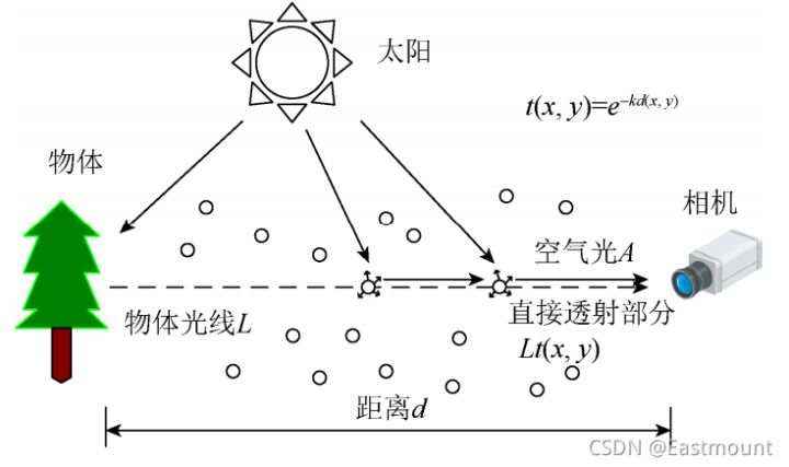 \'雾霾模糊？图像增强教你如何去雾_计算机视觉_23\'