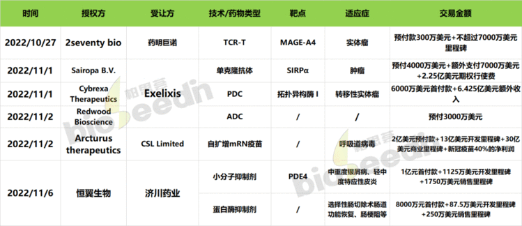 60s NFL | 早期融资成全球趋势；Exelixis与3家公司达成许可授权；药明巨诺