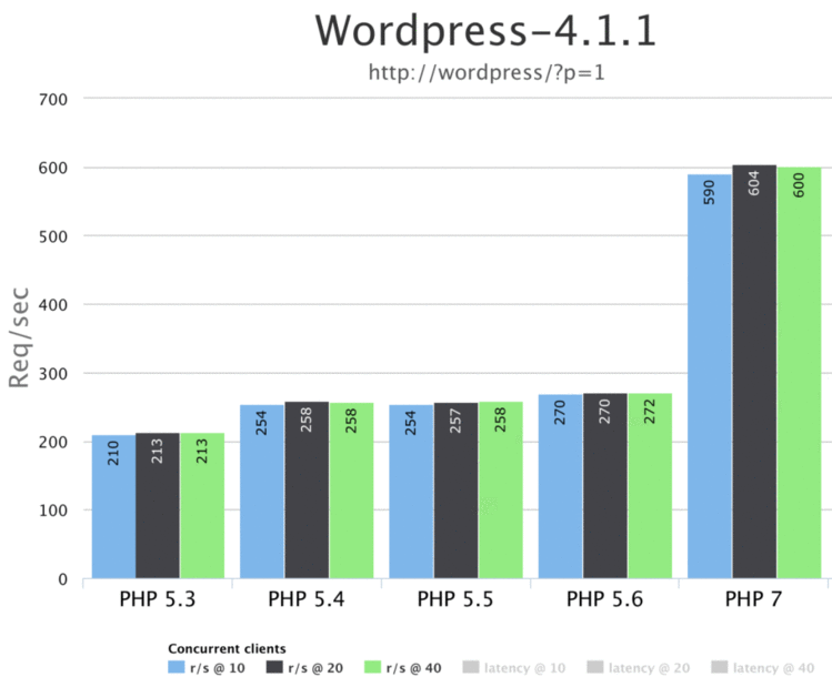 php7.0优缺点_【PHP】php7新特性及其优化原理