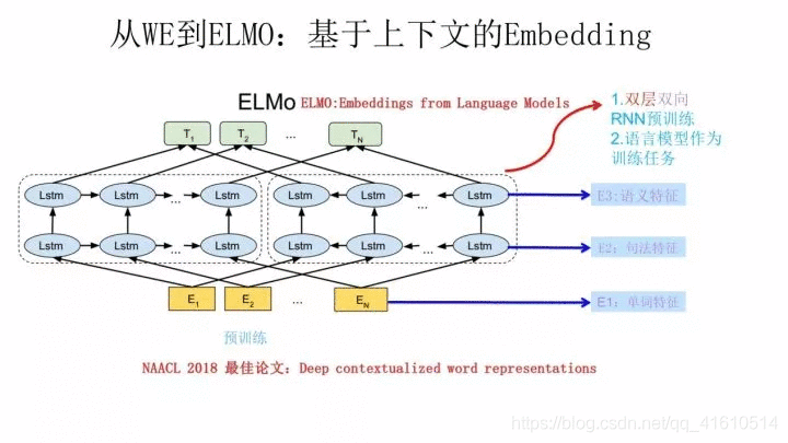 【自用】预训练语言模型＞ELMo 模型