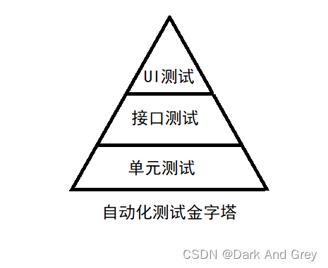 测开自动化测试 selenium自动化概念  测试环境配置细节狂魔