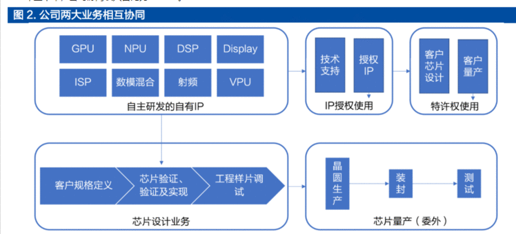 IP 龙头厂商，芯原股份：打造一体化设计平台，IP 行业多轮驱动增长