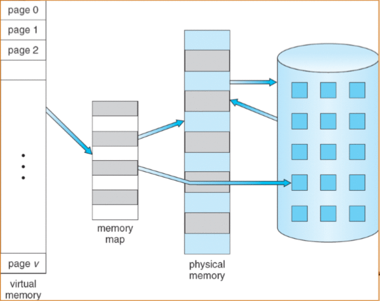 OS Review Chapter 10: Virtual Memory