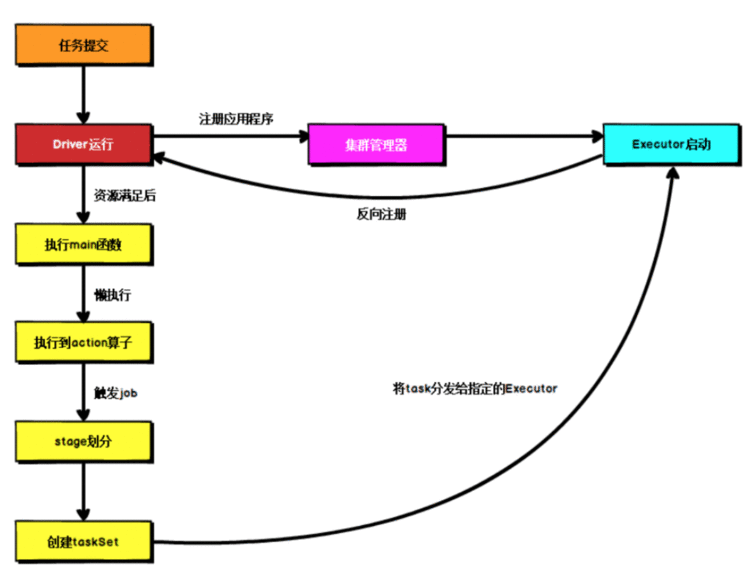 spark java job_一篇文章搞清spark任务如何执行