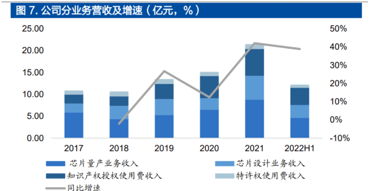 IP 龙头厂商，芯原股份：打造一体化设计平台，IP 行业多轮驱动增长