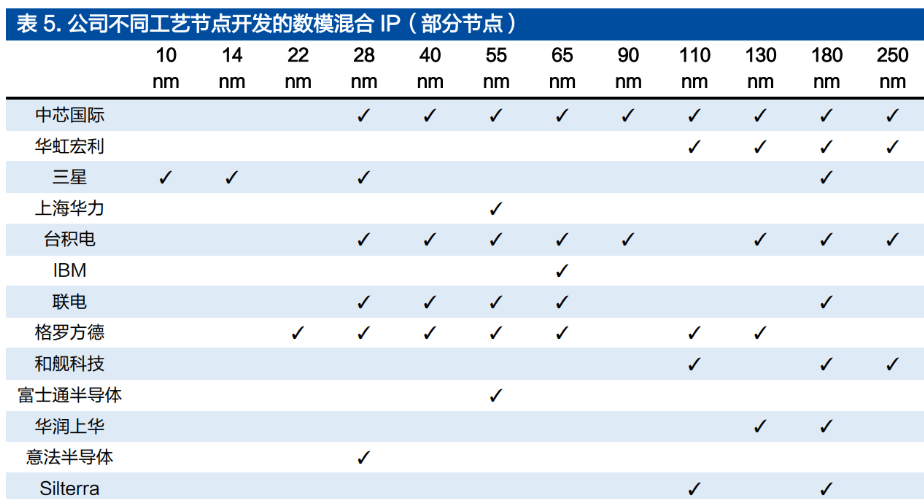 IP 龙头厂商，芯原股份：打造一体化设计平台，IP 行业多轮驱动增长