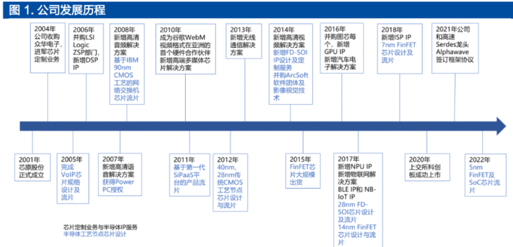 IP 龙头厂商，芯原股份：打造一体化设计平台，IP 行业多轮驱动增长