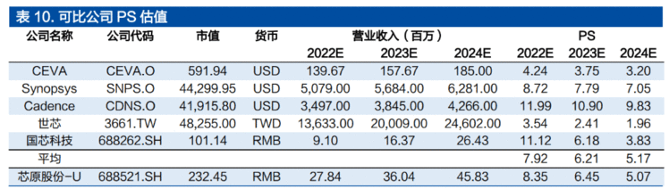 IP 龙头厂商，芯原股份：打造一体化设计平台，IP 行业多轮驱动增长