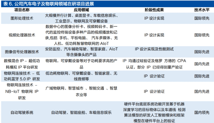 IP 龙头厂商，芯原股份：打造一体化设计平台，IP 行业多轮驱动增长