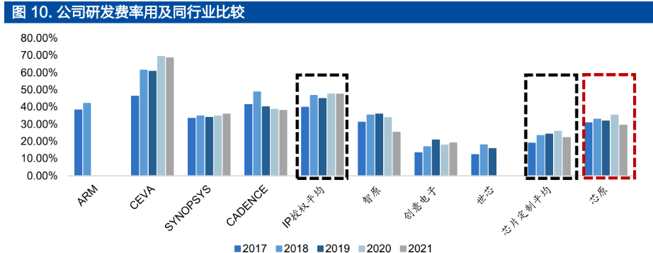 IP 龙头厂商，芯原股份：打造一体化设计平台，IP 行业多轮驱动增长