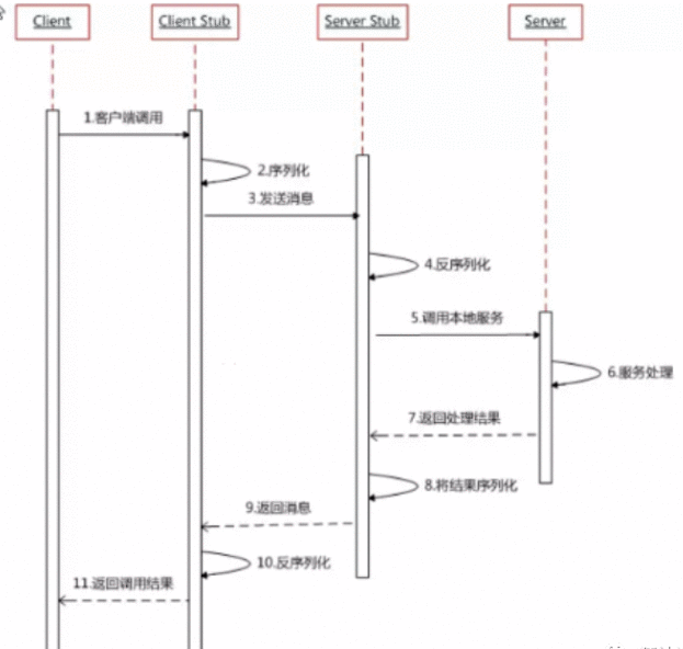 RPC的概念及工作原理