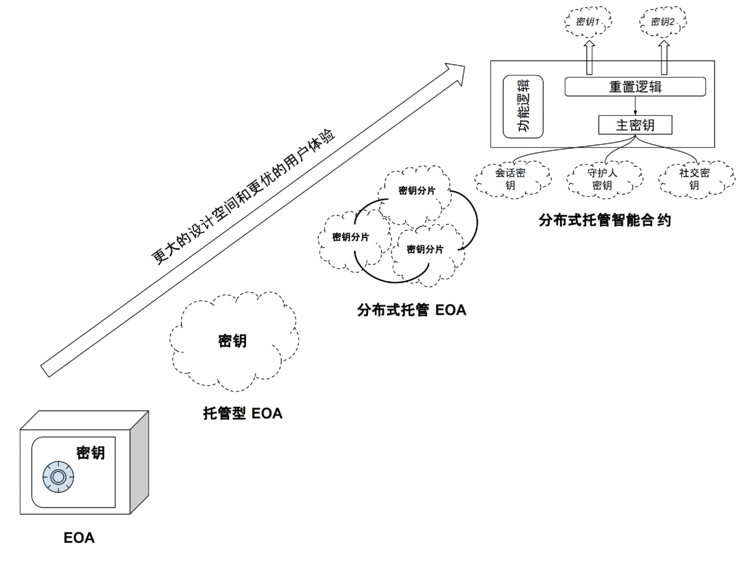 一文读懂无助记词钱包：将 Web2 用户带入 Web3 的重要基础设施