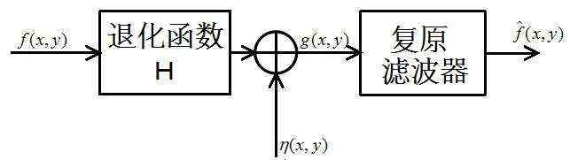 matlab瑞利噪声b,[数字图像处理]常见噪声的分类与Matlab实现