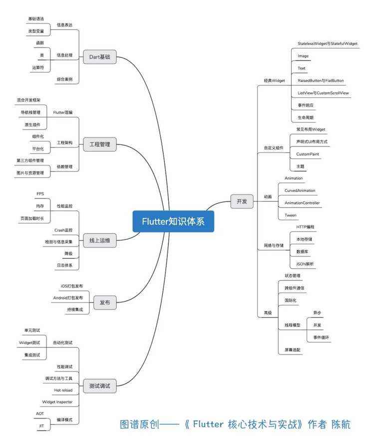 跨平台框架，Flutter是如何实现的？